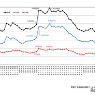 自殺者数の年次推移