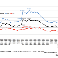 自殺死亡率の年次推移