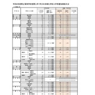 令和8年度県立高等学校推薦入学・学びの多様化学校入学者選抜実施状況