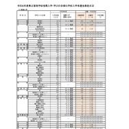 令和8年度県立高等学校推薦入学・学びの多様化学校入学者選抜実施状況
