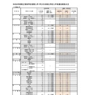 令和8年度県立高等学校推薦入学・学びの多様化学校入学者選抜実施状況