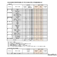 令和8年度県立高等学校推薦入学・学びの多様化学校入学者選抜実施状況