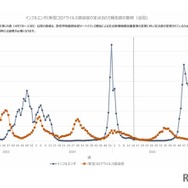 インフルエンザと新型コロナウイルス感染症の定点当たり報告数の推移（全国)