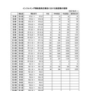 インフルエンザ疾患発生報告における施設数の推移