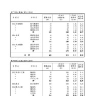 「令和8年度神奈川県公立高等学校入学者選抜一般募集共通選抜等志願締切時志願状況」（各学校別の志願の状況等）