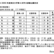 【大学受験2026】東大・京大、出願状況速報（1/30午後5時時点）