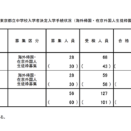 【中学受験2026】都立中高一貫校（帰国在京枠）白鷗2.43倍・立川2.11倍