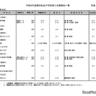 【中学受験2026】都内私立中の2次募集（2/2時点）20校が実施