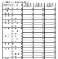 令和8年度都立高等学校の推薦に基づく選抜の入学者選抜合格発表　普通科（コース、単位制以外の学校）