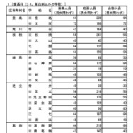 令和8年度都立高等学校の推薦に基づく選抜の入学者選抜合格発表　普通科（コース、単位制以外の学校）