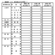 令和8年度都立高等学校の推薦に基づく選抜の入学者選抜合格発表　普通科（コース、単位制以外の学校）