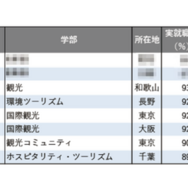 2025年学部系統別実就職率ランキング（観光系）