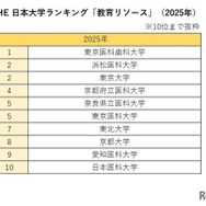 THE 日本大学ランキング「教育リソース」（2025年）