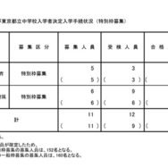 2026年度東京都立中等教育学校および東京都立中学校入学者決定入学手続状況（特別枠募集）