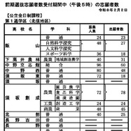 前期選抜の志願状況（2026年2月2日午後5時時点）全日制課程 第1通学区（北信地区）
