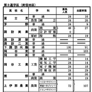 前期選抜の志願状況（2026年2月2日午後5時時点）全日制課程 第3通学区（南信地区）