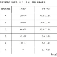 2025年度中学校英語スピーキングテスト「ESAT-J YEAR 3」段階別評価の分布状況