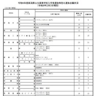 新潟県公立高等学校入学者選抜特色化選抜志願状況（2026年2月3日現在）