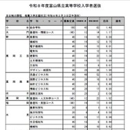 富山県立高等学校入学者選抜　全日制の課程　推薦入学志願状況（2026年2月3日正午現在）