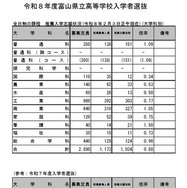 富山県立高等学校入学者選抜　全日制の課程　推薦入学志願状況（2026年2月3日正午現在）学科別