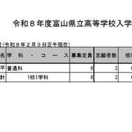 富山県立高等学校入学者選抜　全国募集志願状況（2026年2月3日正午現在）