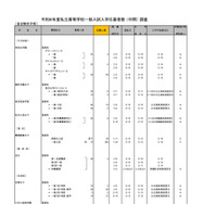 2026年度都内私立高等学校入学応募者状況／全日制女子校