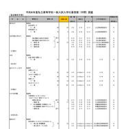 2026年度都内私立高等学校入学応募者状況／全日制女子校