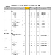 2026年度都内私立高等学校入学応募者状況／全日制女子校