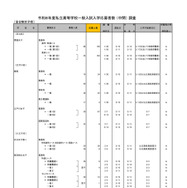 2026年度都内私立高等学校入学応募者状況／全日制女子校