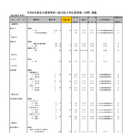 2026年度都内私立高等学校入学応募者状況／全日制女子校