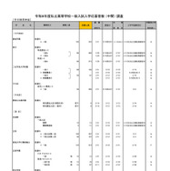 2026年度都内私立高等学校入学応募者状況／全日制男女校