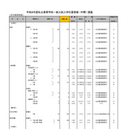 2026年度都内私立高等学校入学応募者状況／全日制男女校