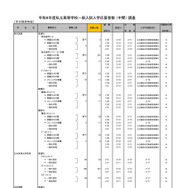 2026年度都内私立高等学校入学応募者状況／全日制男女校