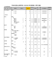 2026年度都内私立高等学校入学応募者状況／全日制男女校
