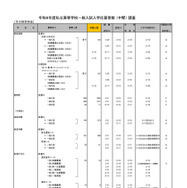 2026年度都内私立高等学校入学応募者状況／全日制男女校