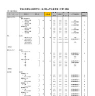 2026年度都内私立高等学校入学応募者状況／全日制男女校