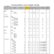 2026年度都内私立高等学校入学応募者状況／全日制男女校