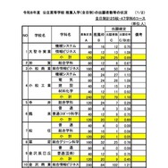 令和8年度 公立高等学校 推薦入学（全日制）の出願者数等の状況
