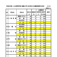 令和8年度 公立高等学校 推薦入学（全日制）の出願者数等の状況