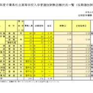 2026年度千葉県私立高等学校入学者選抜試験志願状況一覧（後期選抜試験分、2月3日正午現在）全日制の課程