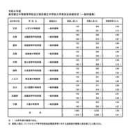 令和8年度 東京都立中等教育学校および東京都立中学校入学者決定受検状況（一般枠募集）