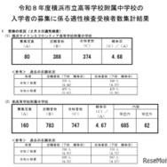 2026年度横浜市立高等学校附属中学校の入学者の募集に係る適性検査受検者数集計結果