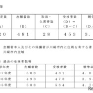 2026年度川崎市立川崎高等学校附属中学校の入学者の募集に係る受検者数等