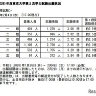 東京大学・2026年度第2次学力試験出願状況（2月4日17時現在）