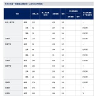 2026年度一般選抜出願状況（2月4日10時現在）