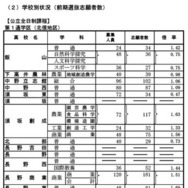 前期選抜の志願状況（2026年2月4日志願受付終了時点）全日制課程 第1通学区（北信地区）