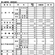 前期選抜の志願状況（2026年2月4日志願受付終了時点）全日制課程 第2通学区（東信地区）