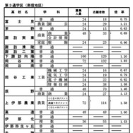 前期選抜の志願状況（2026年2月4日志願受付終了時点）全日制課程 第3通学区（南信地区）