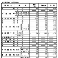 前期選抜の志願状況（2026年2月4日志願受付終了時点）全日制課程 第4通学区（中信地区）