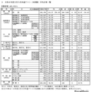 令和8年度大学入学共通テスト（本試験）平均点等一覧